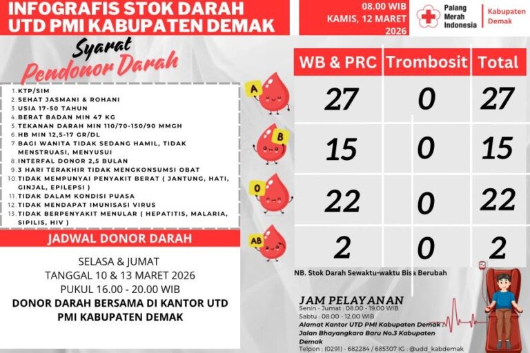 PMI Kabupaten Demak menggelar donor darah bersama pada 10 dan 13 Maret 2026. Stok darah golongan AB tercatat paling terbatas sehingga masyarakat diajak ikut mendonorkan darah.
